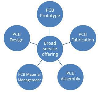 PCB Assembly Services